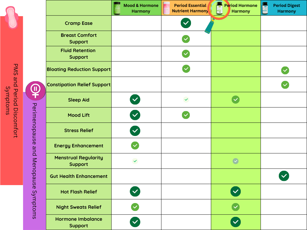 MenstrEaze Supplement Comparison