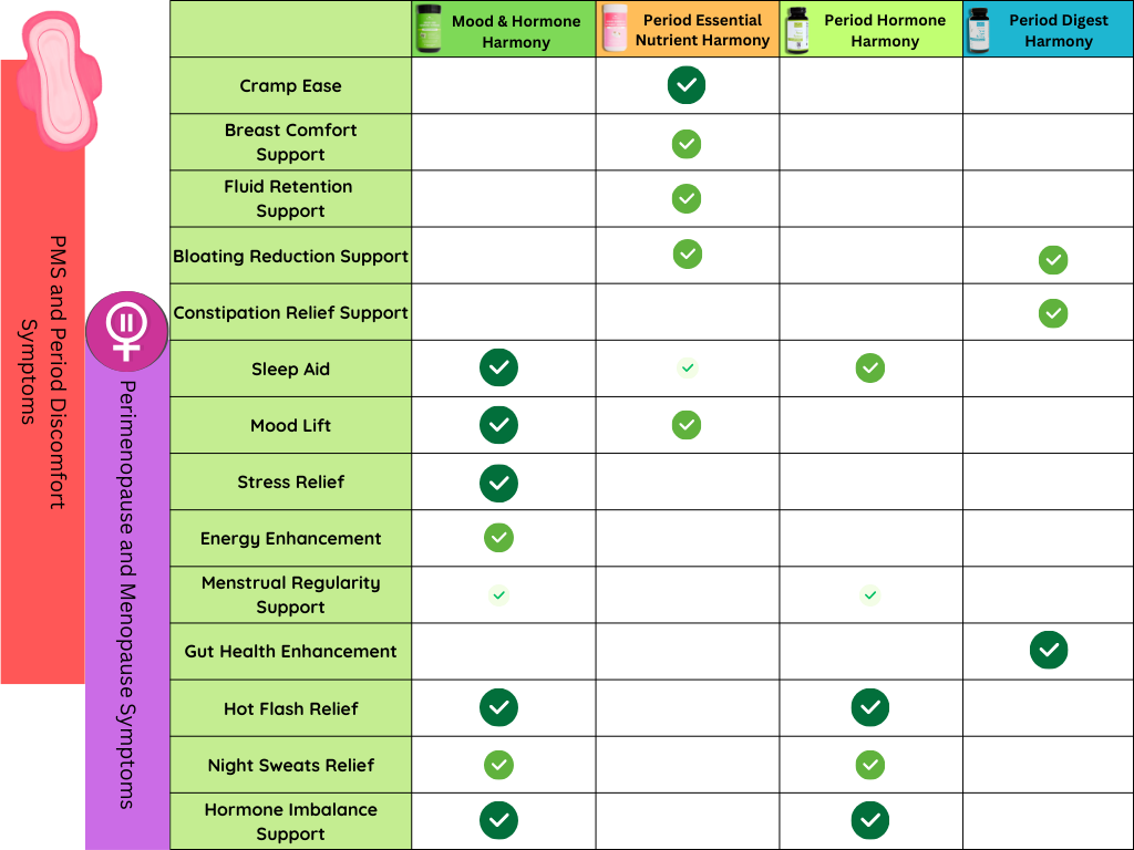 MenstrEaze Supplement Comparison