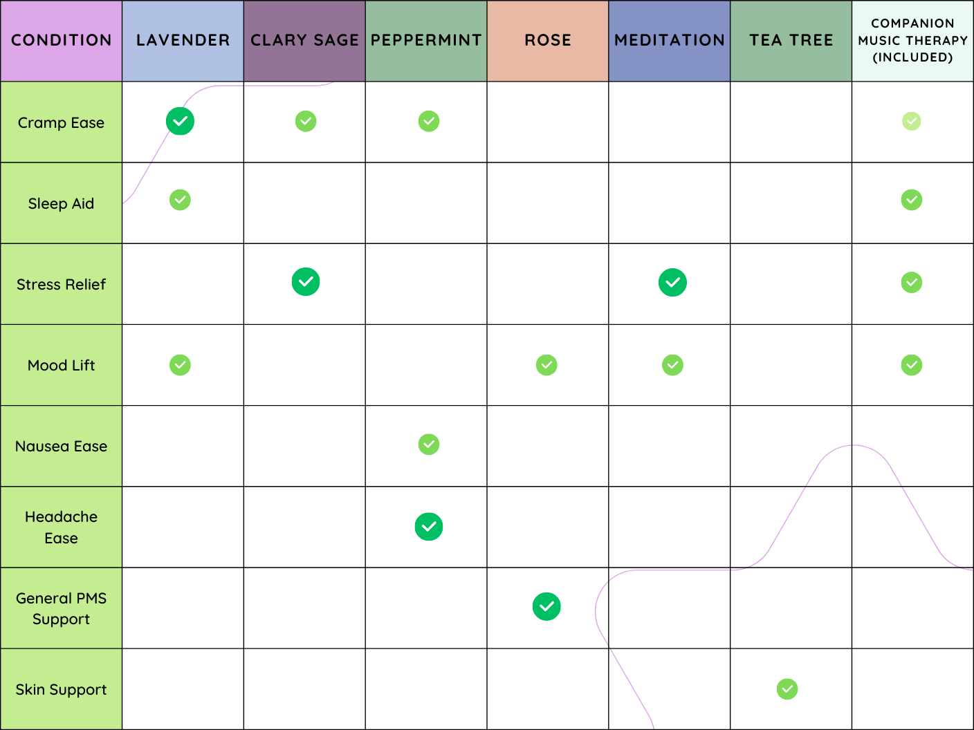 MenstrEaze Aroma Comparison Chart