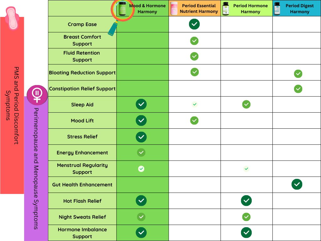 MenstrEaze Supplement Comparison