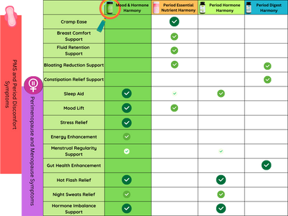 MenstrEaze Supplement Comparison